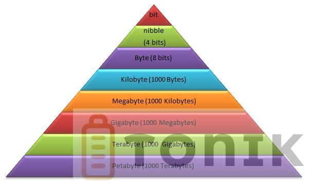 Що більше: кілобайт чи мегабайт? Повне пояснення